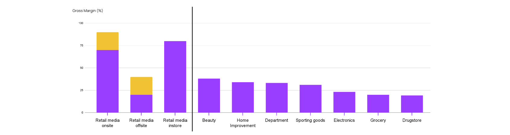 gross margins